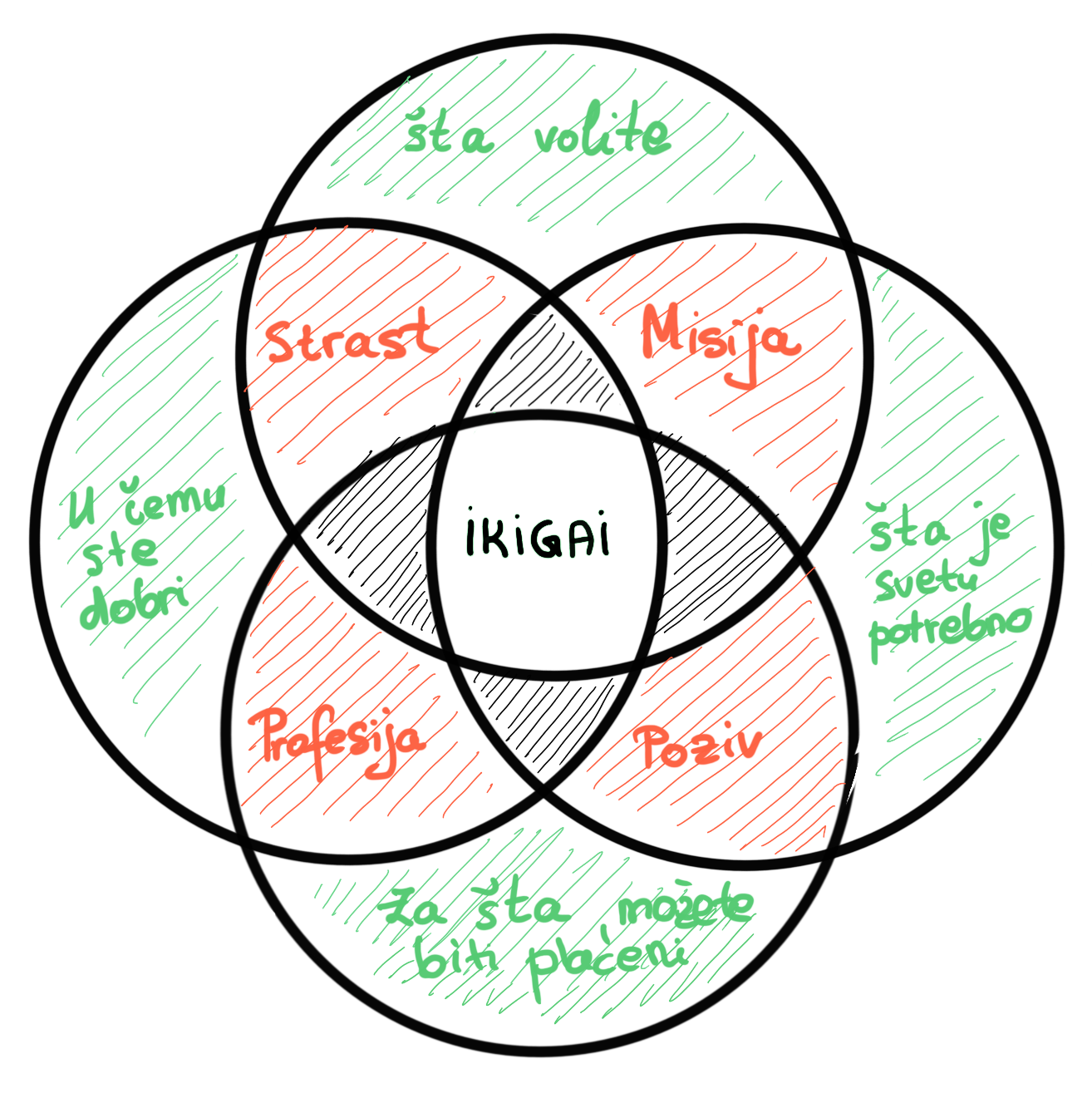 ikigai - japanski kncept svrhe postojanja