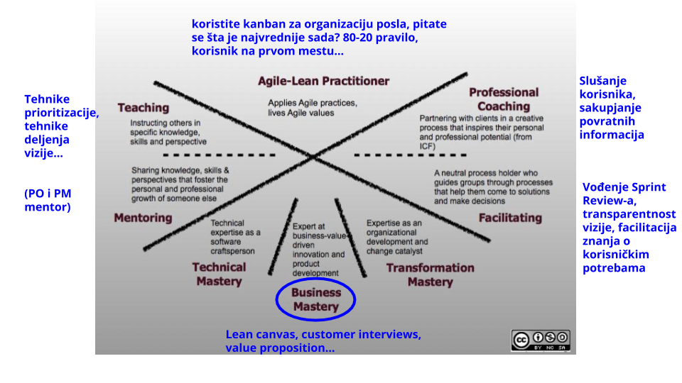 Product Owner agile competency framework example