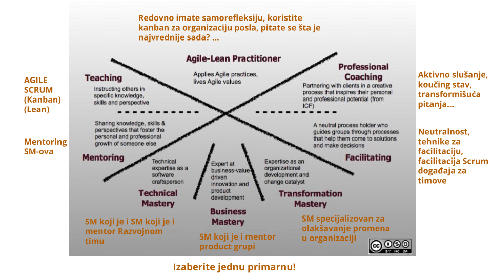 Scrum Master agile competency framework primer